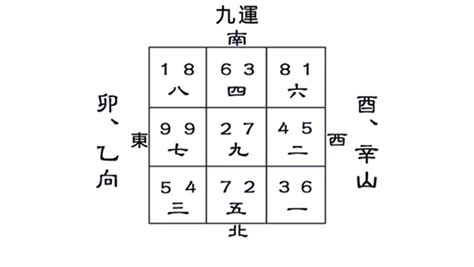 卯山酉向八運|八运坐东向西之卯山酉向／乙山辛向宅运风水详解三六。